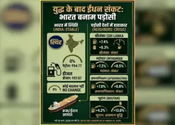 भारत में पेट्रोल – डीजल और गैस सिलेंडर का नया रेट जारी, जानिए किस शहर में कितने बदल गए दाम और अब आपको कितना करना होगा भुगतान