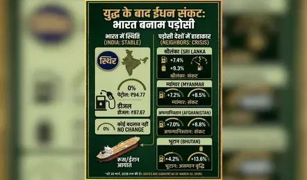 भारत में पेट्रोल – डीजल और गैस सिलेंडर का नया रेट जारी, जानिए किस शहर में कितने बदल गए दाम और अब आपको कितना करना होगा भुगतान